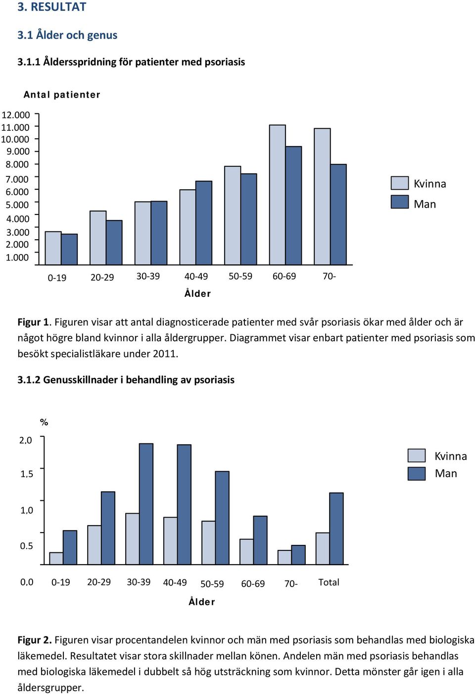 Diagrammet visar enbart patienter med psoriasis som besökt specialistläkare under 2011