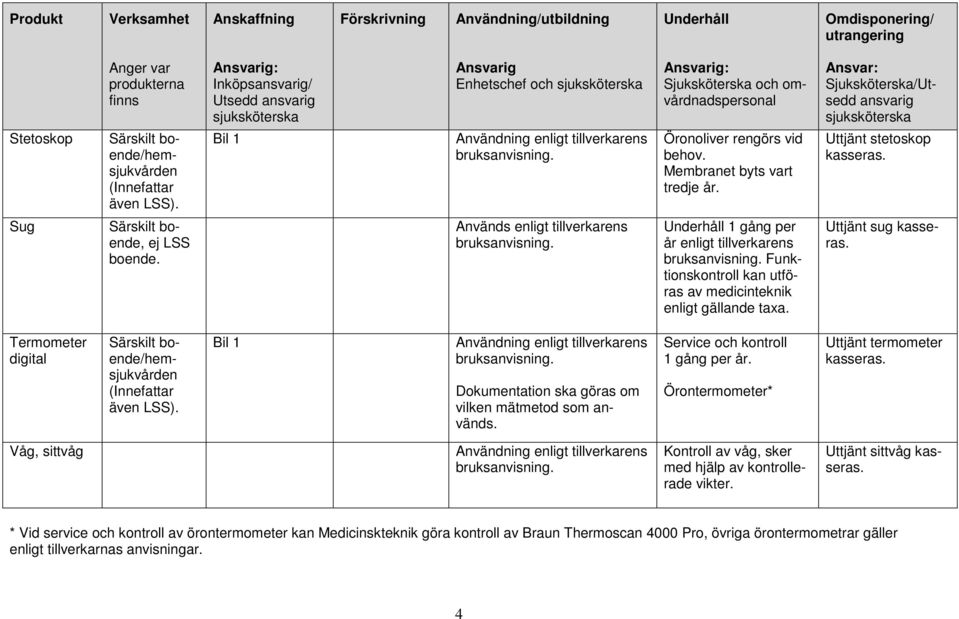 Ansvar: Sjuksköterska/Utsedd ansvarig Uttjänt stetoskop Sug Särskilt boende, ej LSS boende. Används enligt 1 gång per år enligt Funktionskontroll kan utföras av medicinteknik enligt gällande taxa.