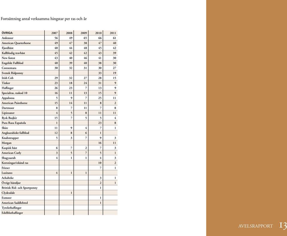 Appaloosa 5 9 7 25 11 American Painthorse 15 14 11 8 2 Dartmoor 8 7 11 7 8 Lipizzaner 4 5 8 11 11 Rysk Basjkir 15 7 5 5 4 Pura Raza Española 1 23 8 Shire 11 9 4 7 1 Angloarabiskt fullblod 12 8 6 1