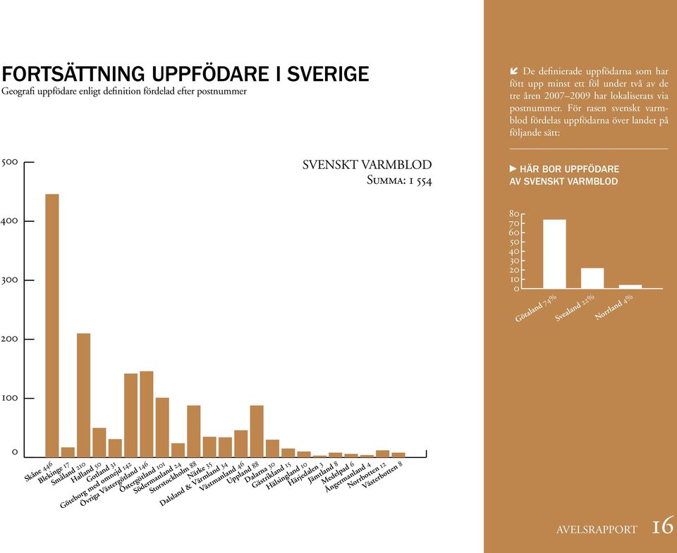 För rasen svenskt varmblod fördelas uppfödarna över landet på följande sätt: Här bor uppfödare av Svenskt Varmblod 4 3 2 1 Skåne 446 Blekinge 17 Småland 21 Halland 5 Gotland 31 Göteborg med