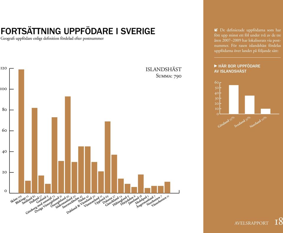 För rasen islandshäst fördelas uppfödarna över landet på följande sätt: 12 1 8 6 4 2 Skåne 119 Blekinge 12 Småland 82 Halland 17 Gotland 9 Göteborg med omnejd 73 Övriga Västergötland 31