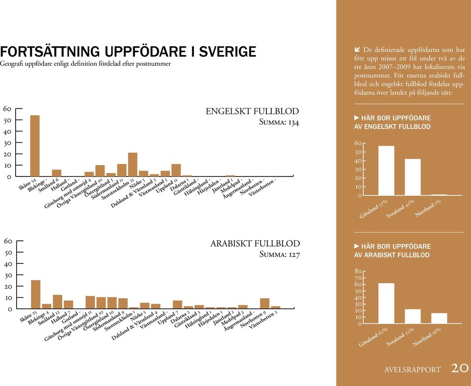 Jämtland 1 Medelpad - Ångermanland - Norrbotten - Västerbotten - ARABISKT FULLBLOD Summa: 127 Skåne 25 Blekinge 4 Småland 12 Halland 7 Gotland - Göteborg med omnejd 11 Övriga Västergötland 1