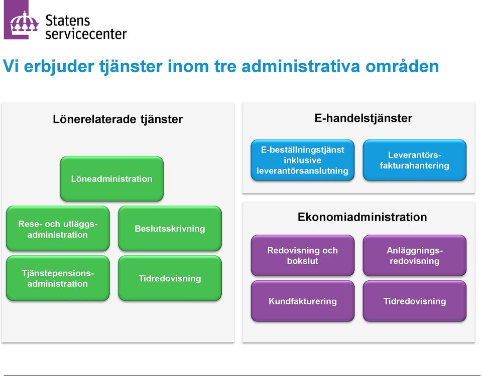 Leverantörsfakturahantering Beslutsskrivning Tidredovisning Ekonomiadministration Redovisning