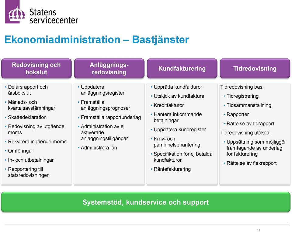 rapportunderlag Administration av ej aktiverade anläggningstillgångar Administrera lån Upprätta kundfakturor Utskick av kundfaktura Kreditfakturor Hantera inkommande betalningar Uppdatera