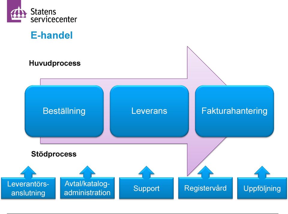 Leverantörsanslutning