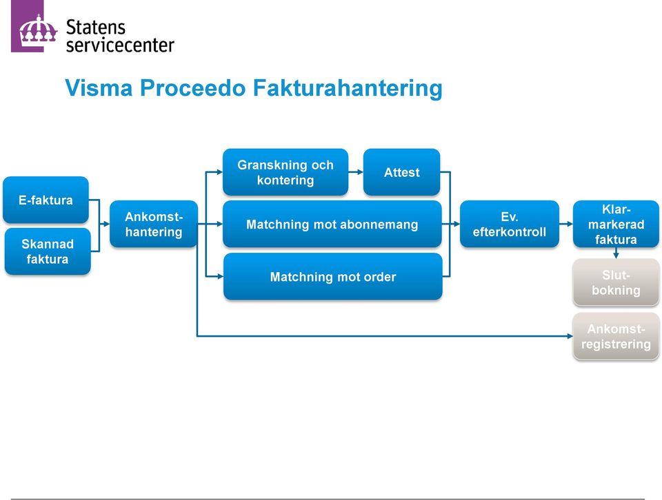 mot abonnemang Matchning mot order Ev.