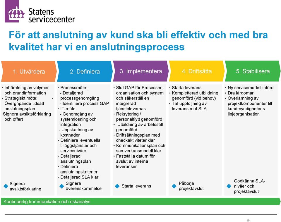 Detaljerad processgenomgång - Identifiera process GAP IT-möte: - Genomgång av systemlösning och integration - Uppskattning av kostnader Definiera eventuella tilläggstjänster och servicenivåer