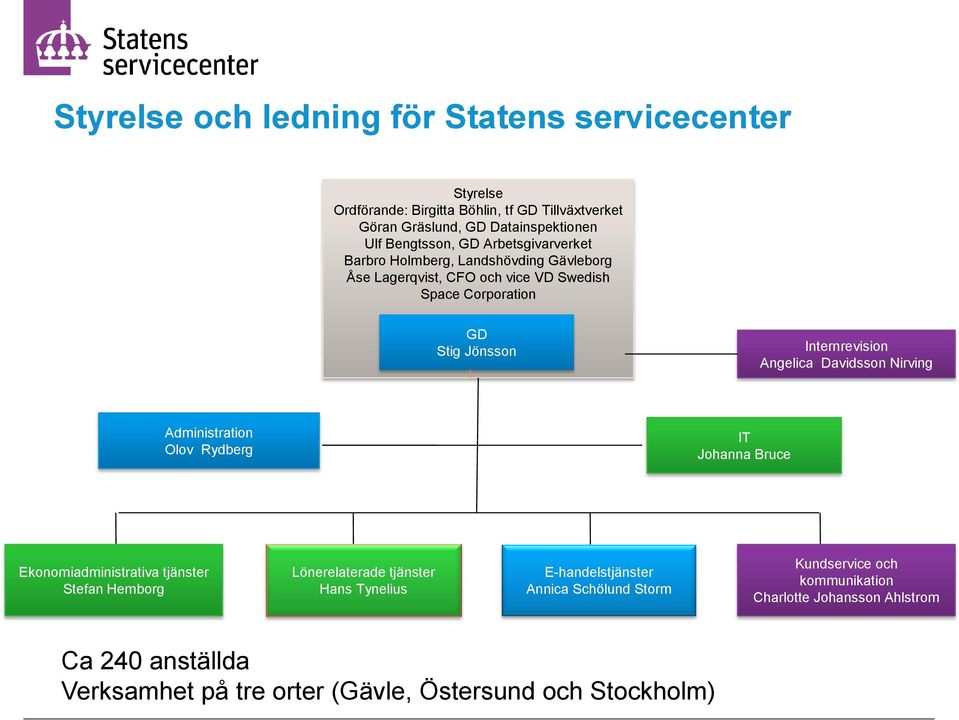 Davidsson Nirving Administration Olov Rydberg IT Johanna Bruce Ekonomiadministrativa tjänster Stefan Hemborg Lönerelaterade tjänster Hans Tynelius