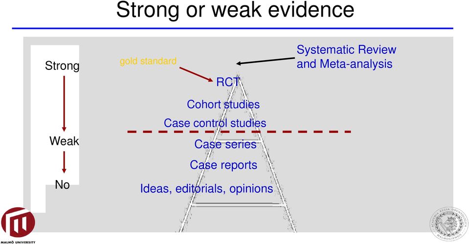 No Cohort studies Case control studies Case
