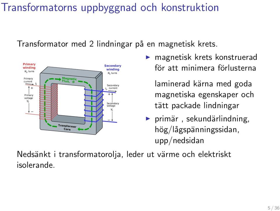 Secondary I current S + Secondary voltage V S magnetisk krets konstruerad för att minimera förlusterna laminerad kärna med goda