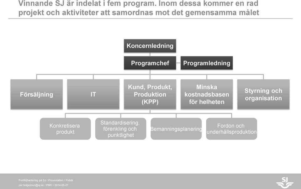 Koncernledning Programchef Programledning Försäljning IT Kund, Produkt, Produktion (KPP) Minska