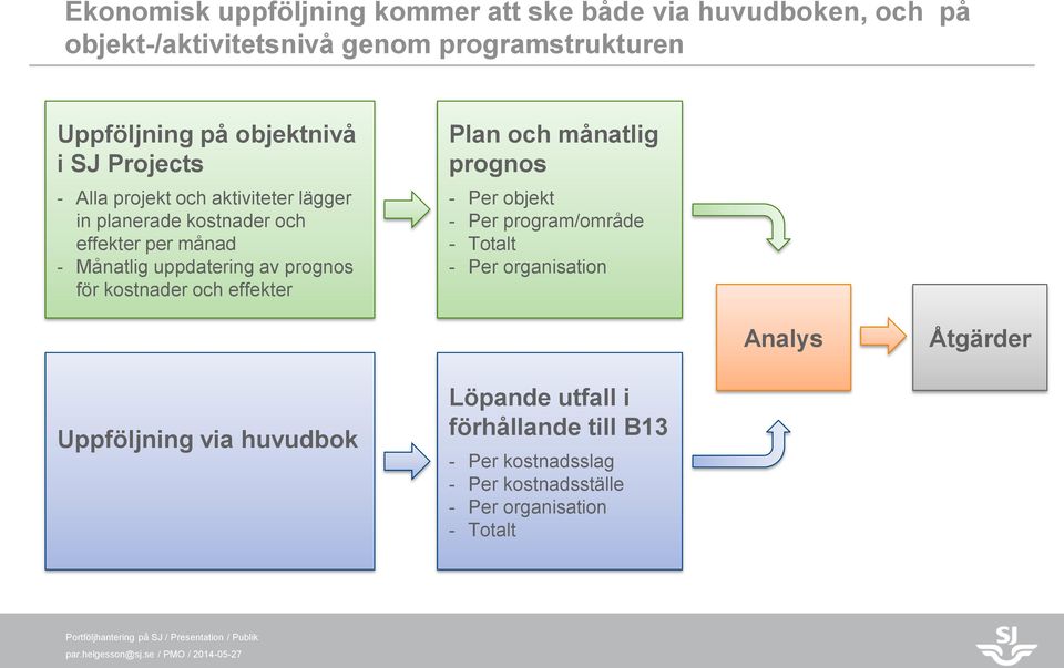 av prognos för kostnader och effekter Plan och månatlig prognos - Per objekt - Per program/område - Totalt - Per organisation Analys