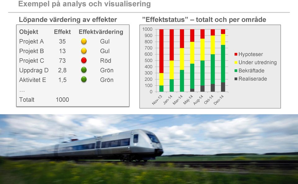 Grön Aktivitet E 1,5 Grön Totalt 1000 Effektstatus totalt och per område 1000 900