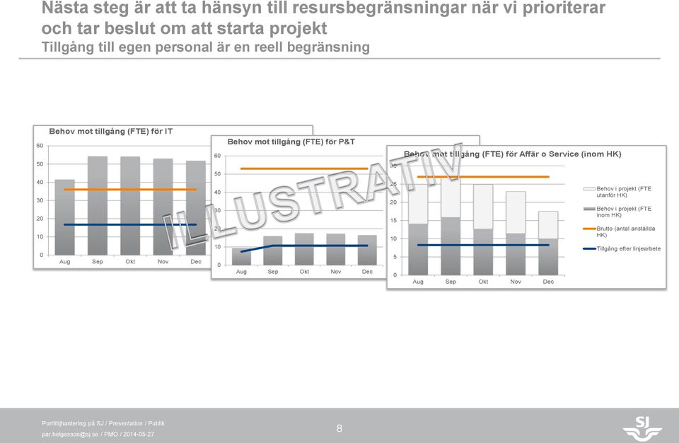 Tillgång efter linjearbete Aug Sep Okt Nov Dec 30 25 20 15 10 5 0 Behov mot tillgång (FTE) för Affär o Service (inom HK) Behov i projekt Brutto (antal anställda)