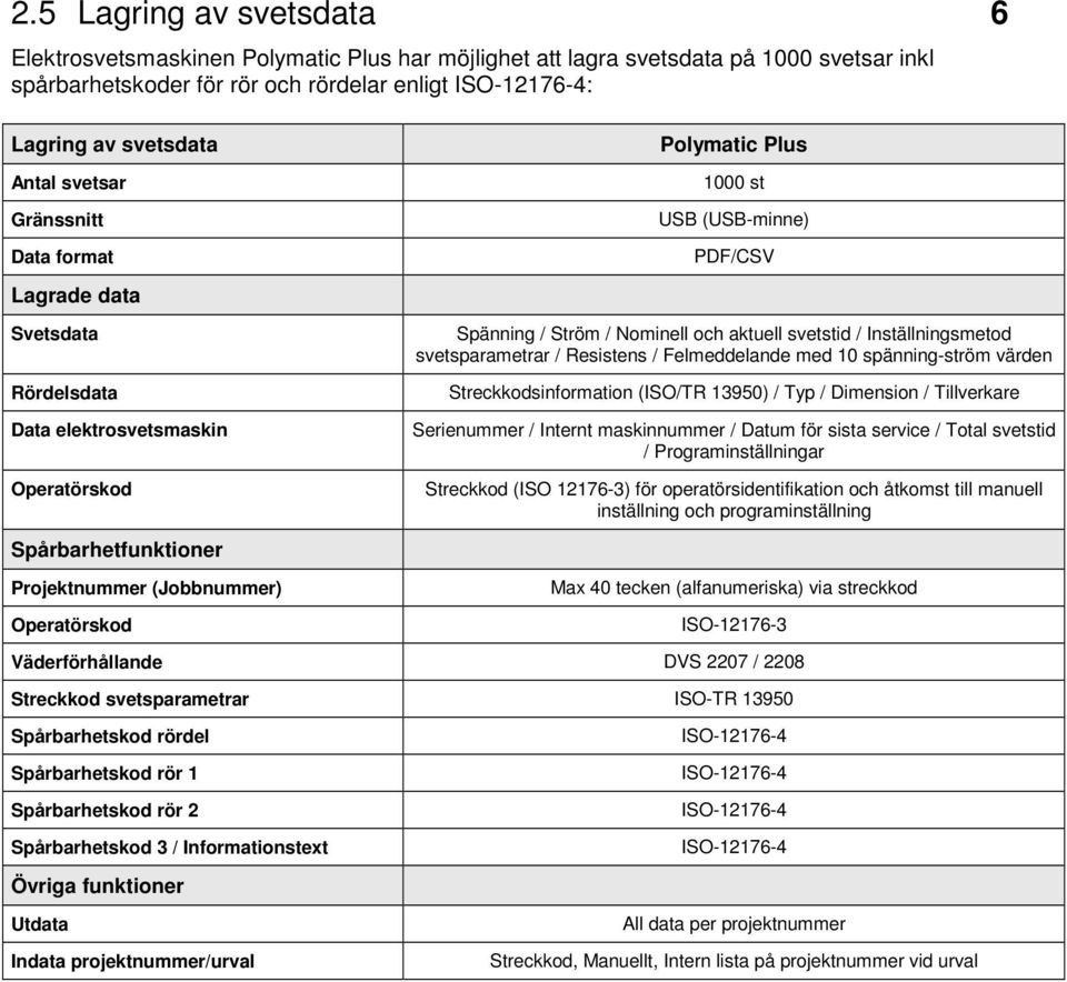 svetstid / Inställningsmetod svetsparametrar / Resistens / Felmeddelande med 10 spänning-ström värden Streckkodsinformation (ISO/TR 13950) / Typ / Dimension / Tillverkare Serienummer / Internt