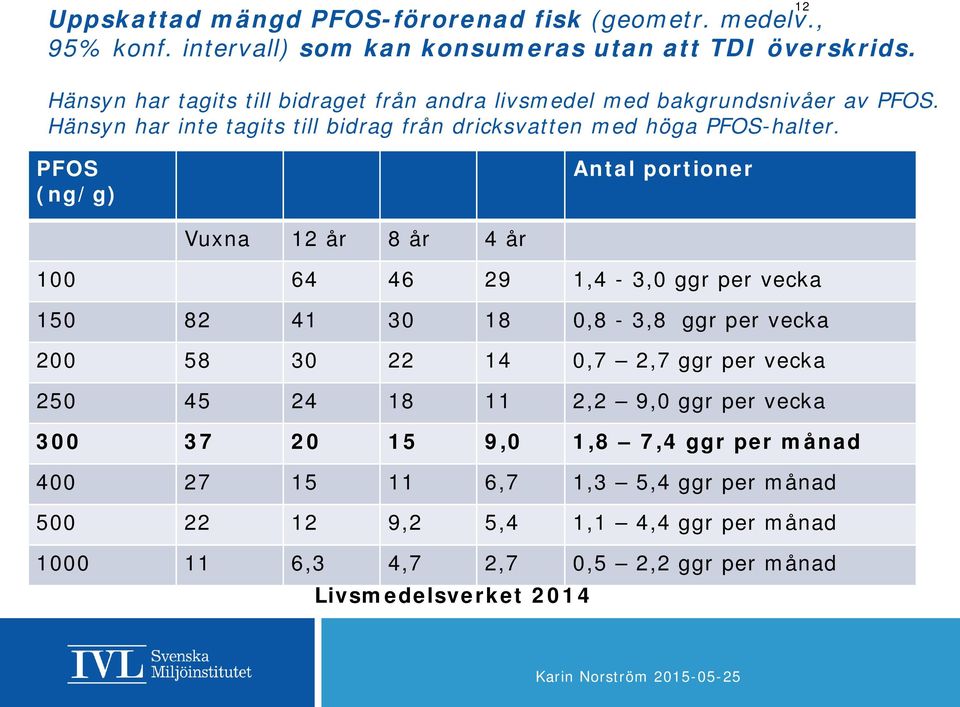 POS (ng/g) Antal portioner Vuxna 12 år 8 år 4 år 100 64 46 29 1,4-3,0 ggr per vecka 150 82 41 30 18 0,8-3,8 ggr per vecka 200 58 30 22 14 0,7 2,7 ggr per vecka 250