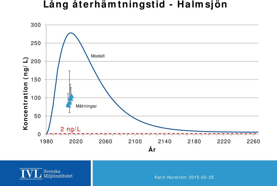 150 100 Mätningar 50 2 ng/l 0 1980