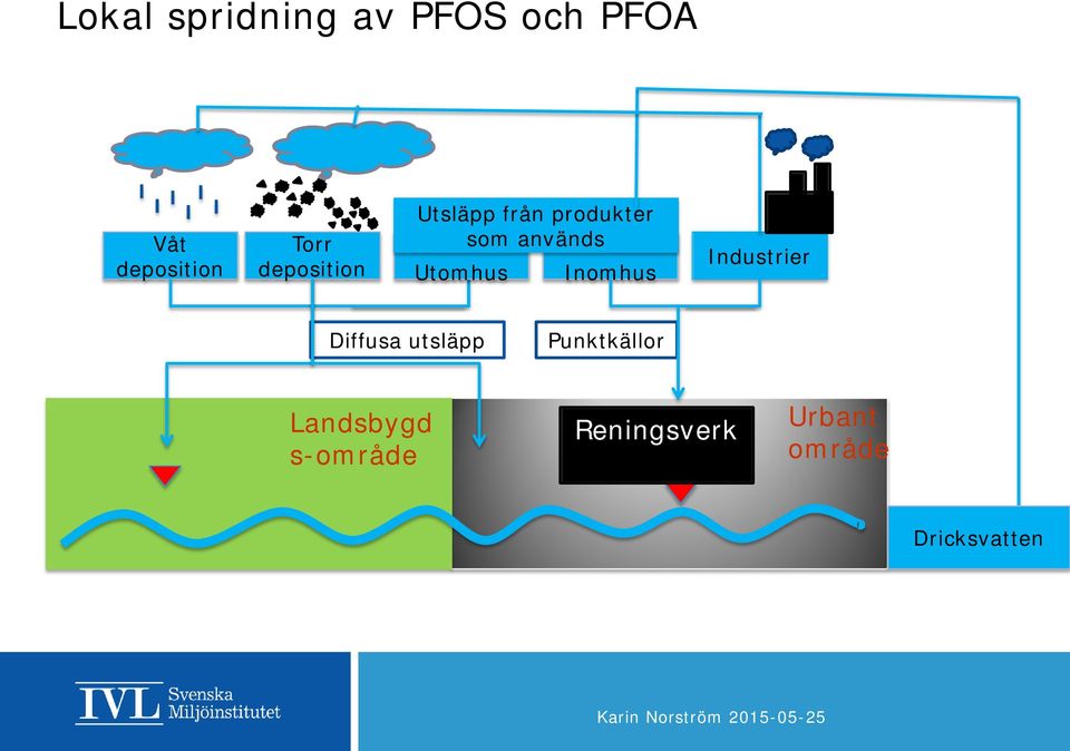 Utomhus Inomhus Industrier Diffusa utsläpp