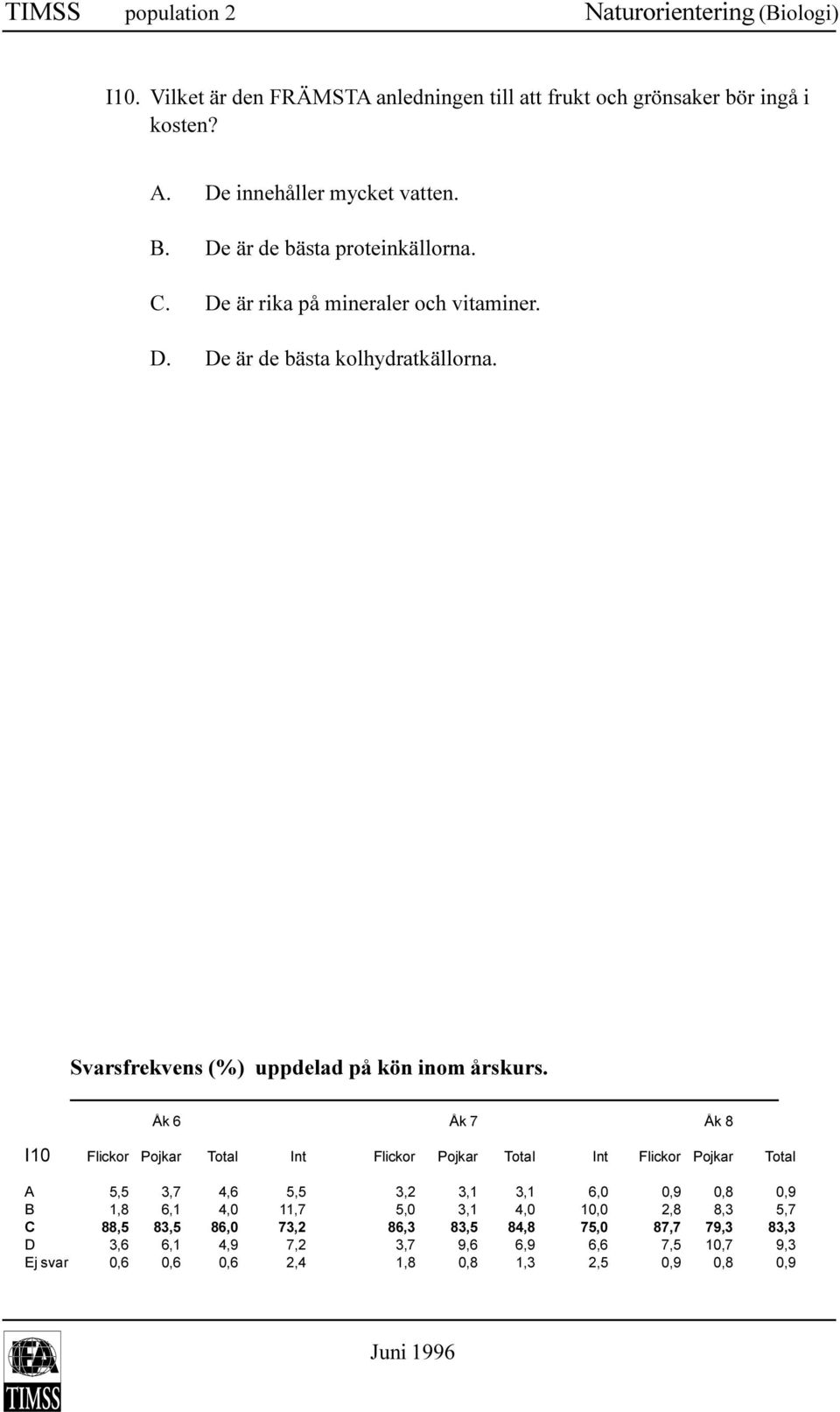 I10 Flickor Pojkar Total Int Flickor Pojkar Total Int Flickor Pojkar Total A 5,5 3,7 4,6 5,5 3,2 3,1 3,1 6,0 0,9 0,8 0,9 B 1,8 6,1 4,0 11,7 5,0 3,1