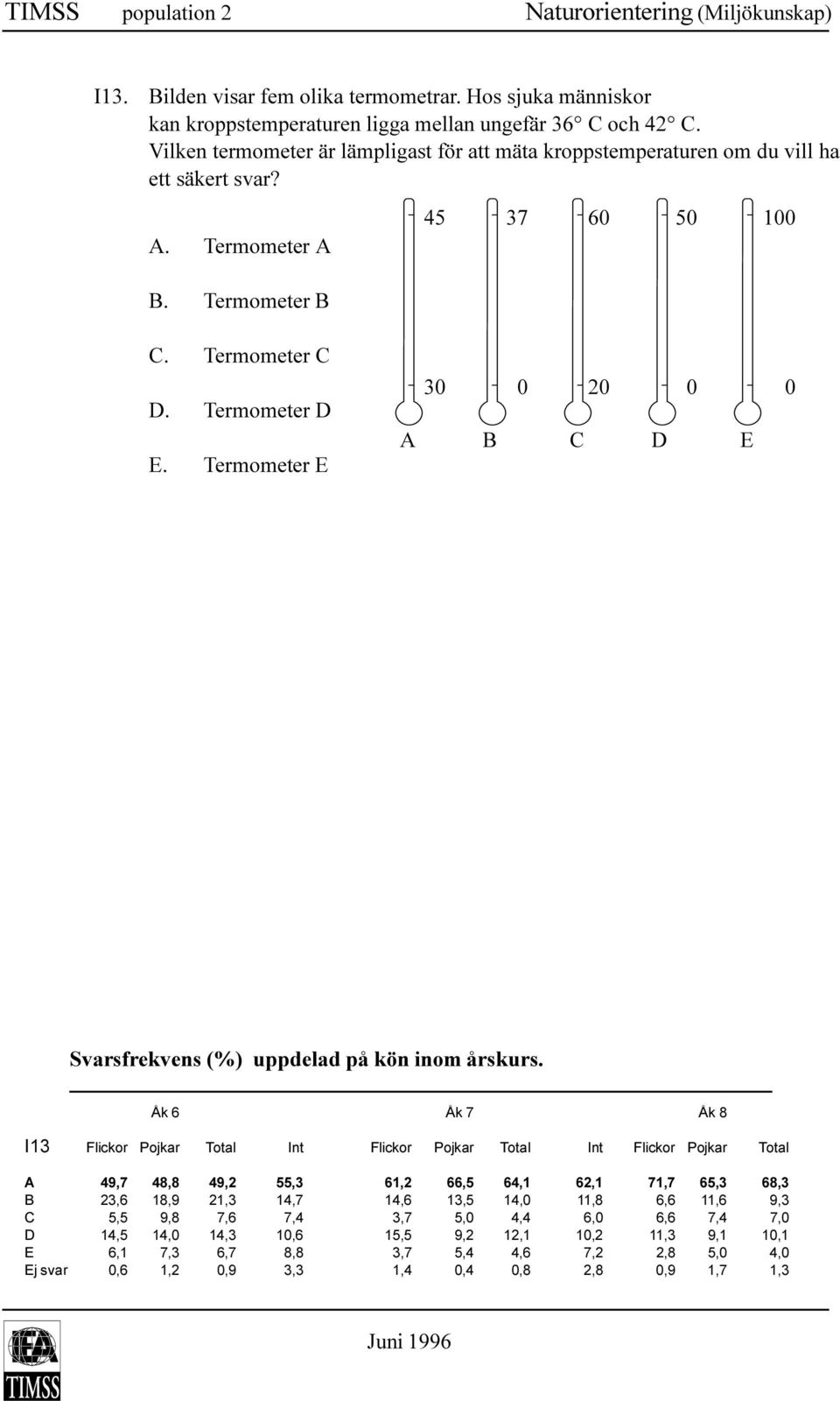 Termometer E 30 0 20 0 0 A B C D E I13 Flickor Pojkar Total Int Flickor Pojkar Total Int Flickor Pojkar Total A 49,7 48,8 49,2 55,3 61,2 66,5 64,1 62,1 71,7 65,3 68,3 B 23,6 18,9 21,3 14,7