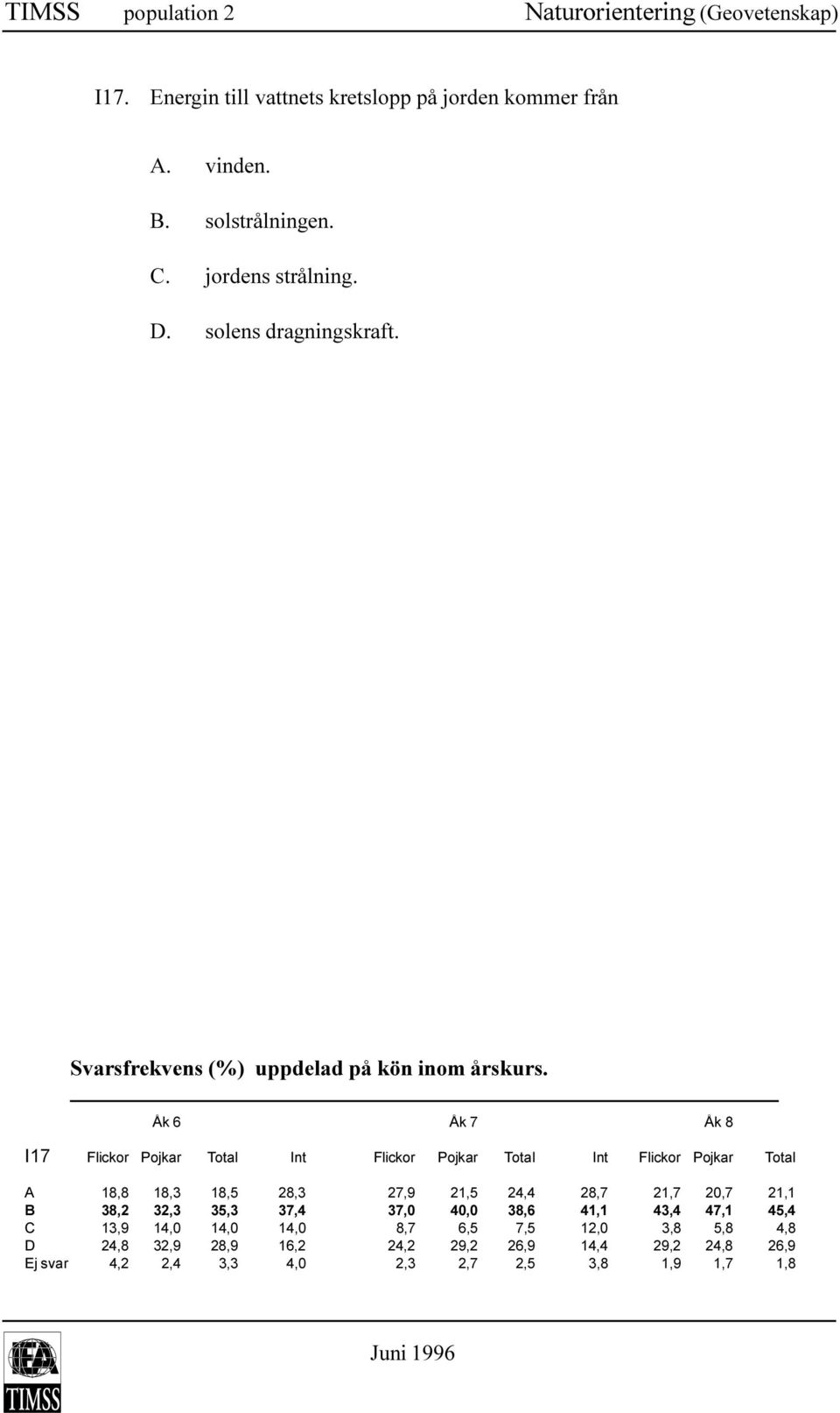 I17 Flickor Pojkar Total Int Flickor Pojkar Total Int Flickor Pojkar Total A 18,8 18,3 18,5 28,3 27,9 21,5 24,4 28,7 21,7 20,7 21,1 B