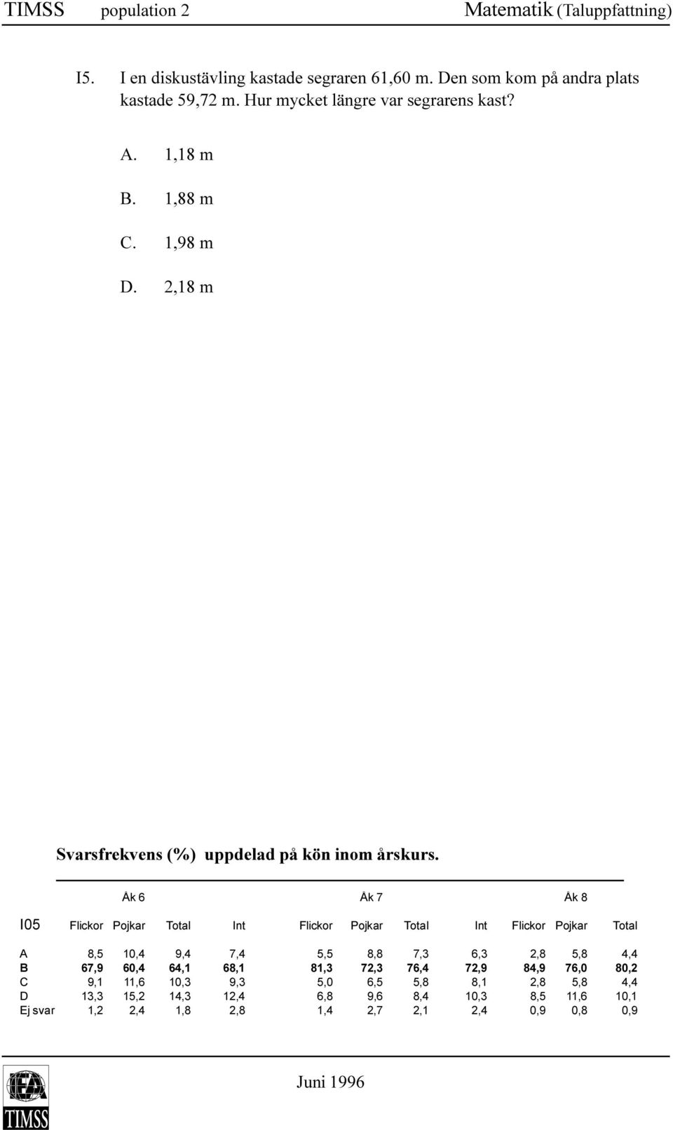 2,18 m I05 Flickor Pojkar Total Int Flickor Pojkar Total Int Flickor Pojkar Total A 8,5 10,4 9,4 7,4 5,5 8,8 7,3 6,3 2,8 5,8 4,4 B 67,9