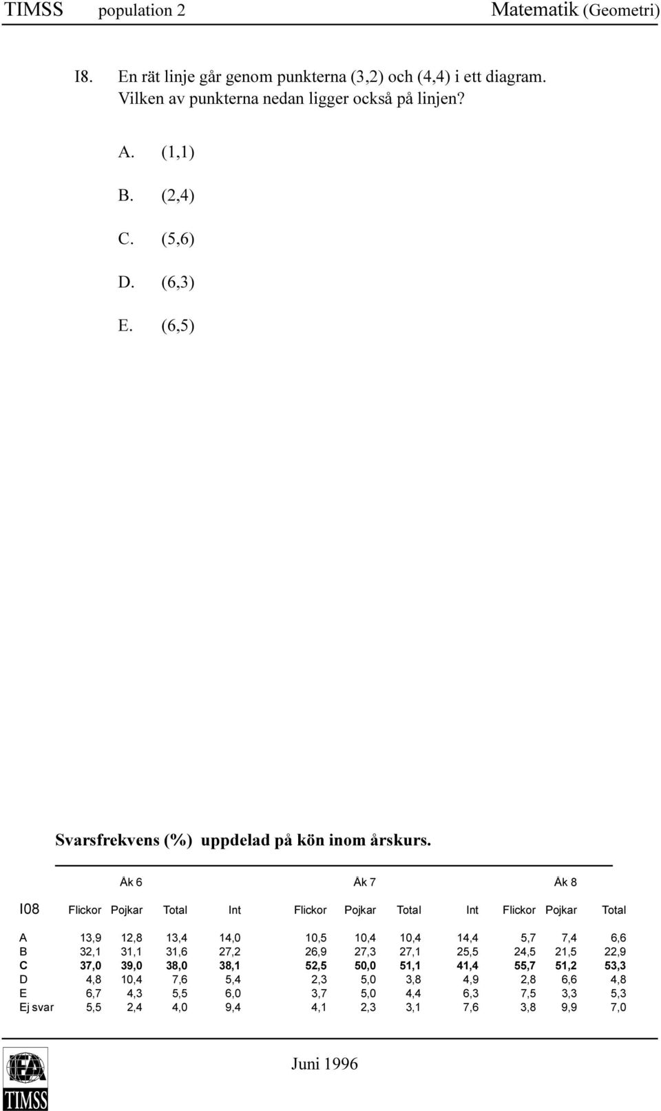 (6,5) I08 Flickor Pojkar Total Int Flickor Pojkar Total Int Flickor Pojkar Total A 13,9 12,8 13,4 14,0 10,5 10,4 10,4 14,4 5,7 7,4 6,6 B 32,1 31,1