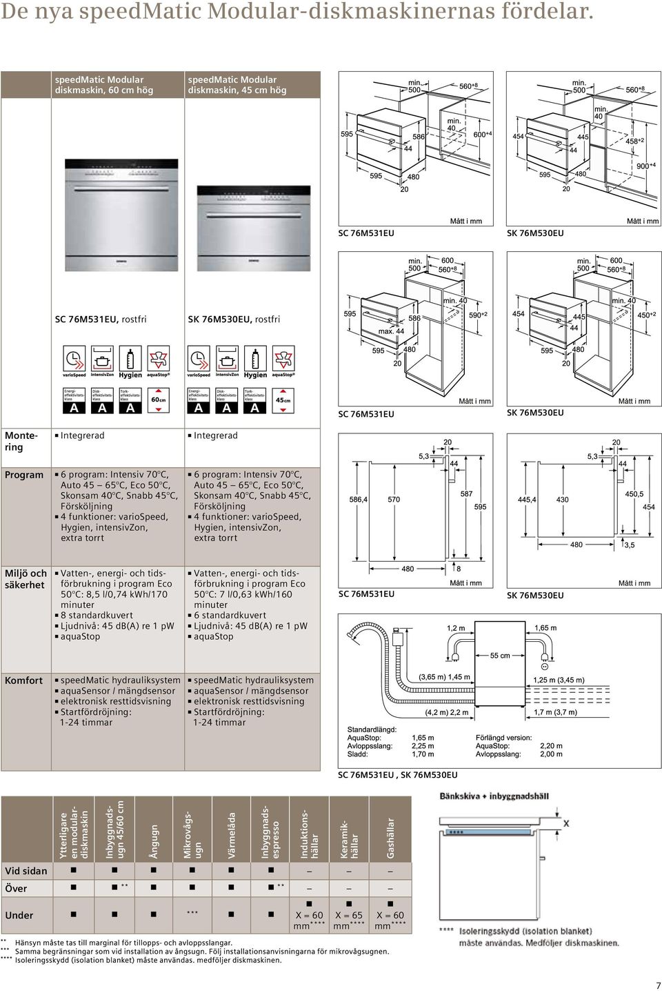 Montering Integrerad Integrerad Program 6 program: Intensiv 70 C, Auto 45 65 C, Eco 50 C, Skonsam 40 C, Snabb 45 C, Försköljning 4 funktioner: variospeed, Hygien, intensivzon, extra torrt 6 program: