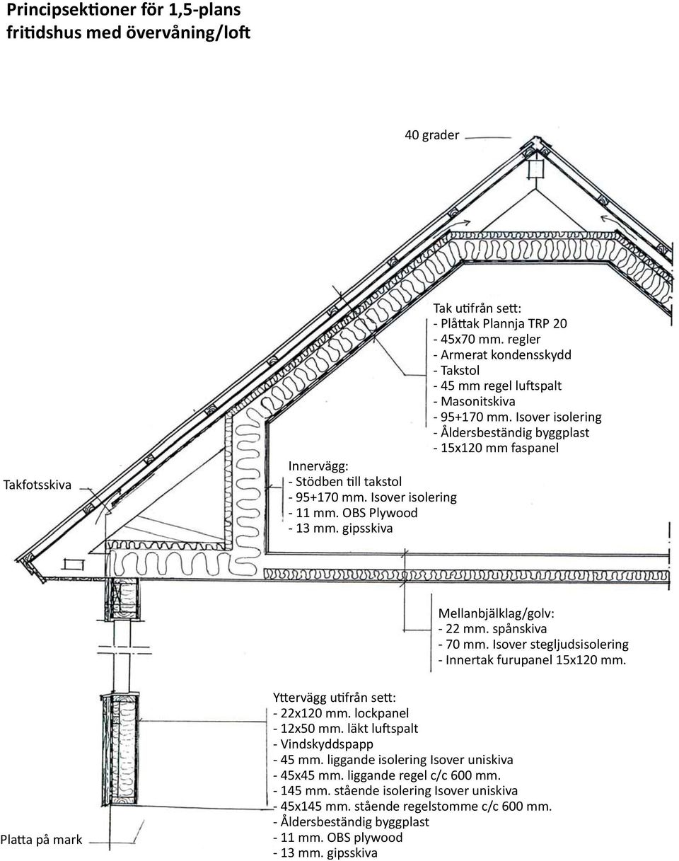 Isover isolering - Åldersbeständig byggplast - 15x120 mm faspanel Innervägg: - Stödben till takstol - 95+170 mm. Isover isolering - 11 mm. OBS Plywood - 13 mm. gipsskiva Mellanbjälklag/golv: - 22 mm.