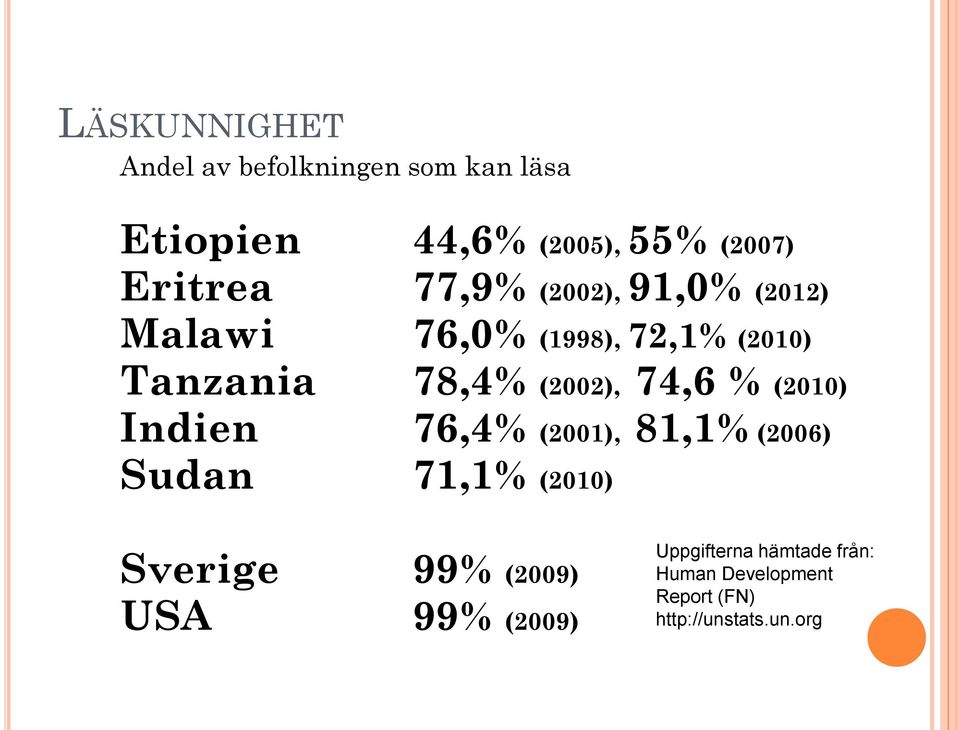 (2002), 74,6 % (2010) Indien 76,4% (2001), 81,1% (2006) Sudan 71,1% (2010) Sverige 99%