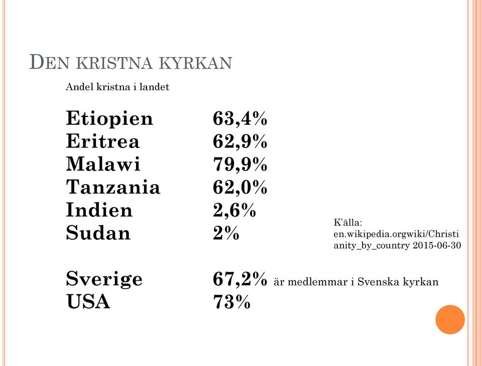 Sudan 2% K älla: en.wikipedia.
