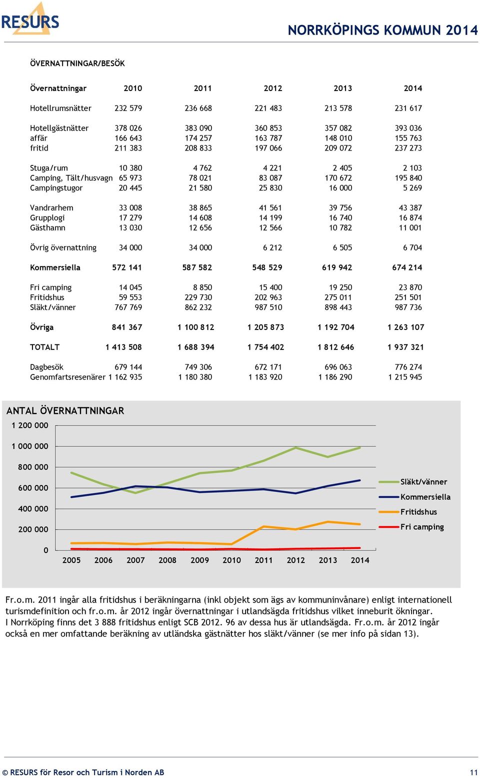25 830 16 000 5 269 Vandrarhem 33 008 38 865 41 561 39 756 43 387 Grupplogi 17 279 14 608 14 199 16 740 16 874 Gästhamn 13 030 12 656 12 566 10 782 11 001 Övrig övernattning 34 000 34 000 6 212 6 505