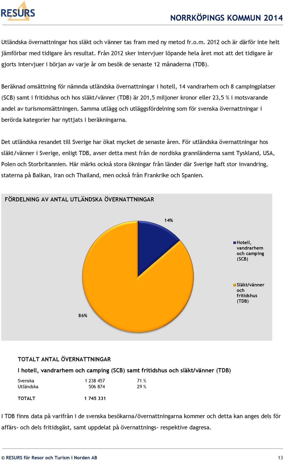 Beräknad omsättning för nämnda utländska övernattningar i hotell, 14 vandrarhem och 8 campingplatser (SCB) samt i fritidshus och hos släkt/vänner (TDB) är 201,5 miljoner kronor eller 23,5 % i