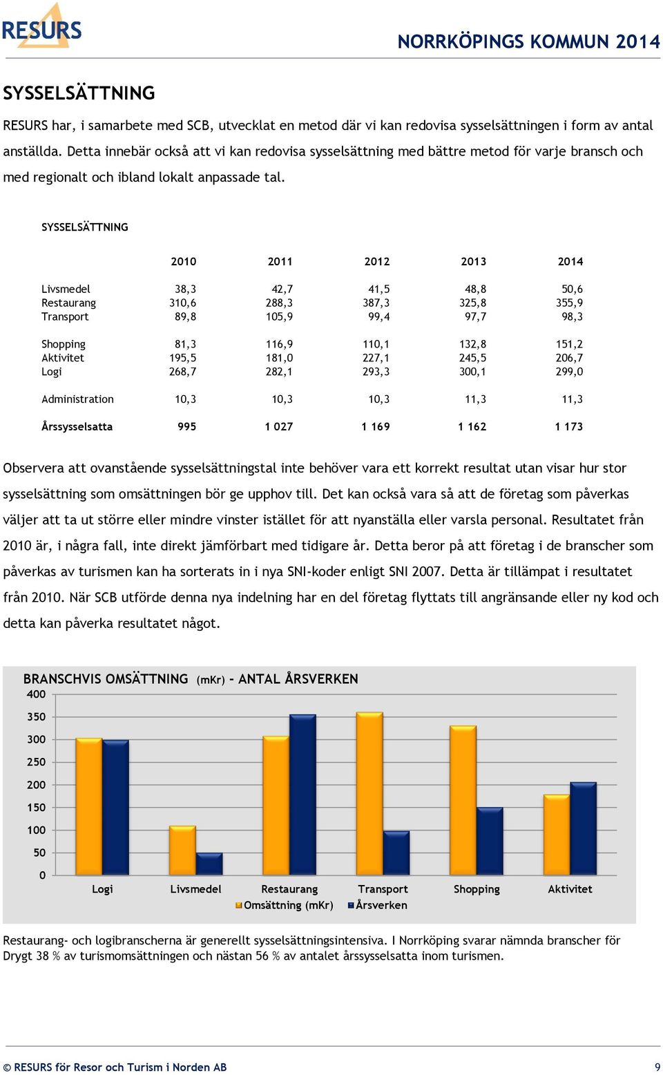 SYSSELSÄTTNING 2010 2011 2012 2013 2014 Livsmedel 38,3 42,7 41,5 48,8 50,6 Restaurang 310,6 288,3 387,3 325,8 355,9 Transport 89,8 105,9 99,4 97,7 98,3 Shopping 81,3 116,9 110,1 132,8 151,2 Aktivitet