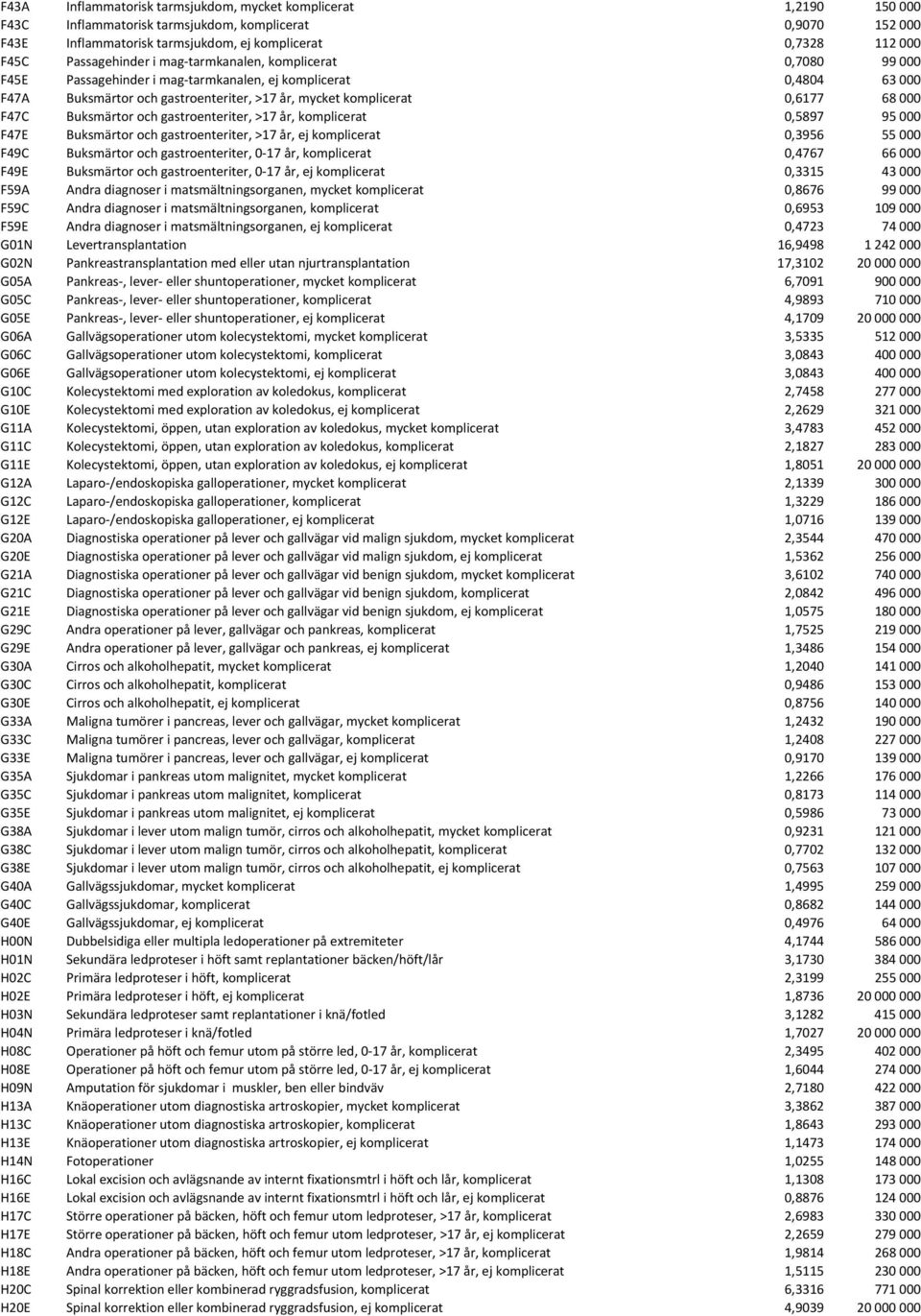 000 F47C Buksmärtor och gastroenteriter, >17 år, komplicerat 0,5897 95 000 F47E Buksmärtor och gastroenteriter, >17 år, ej komplicerat 0,3956 55 000 F49C Buksmärtor och gastroenteriter, 0 17 år,