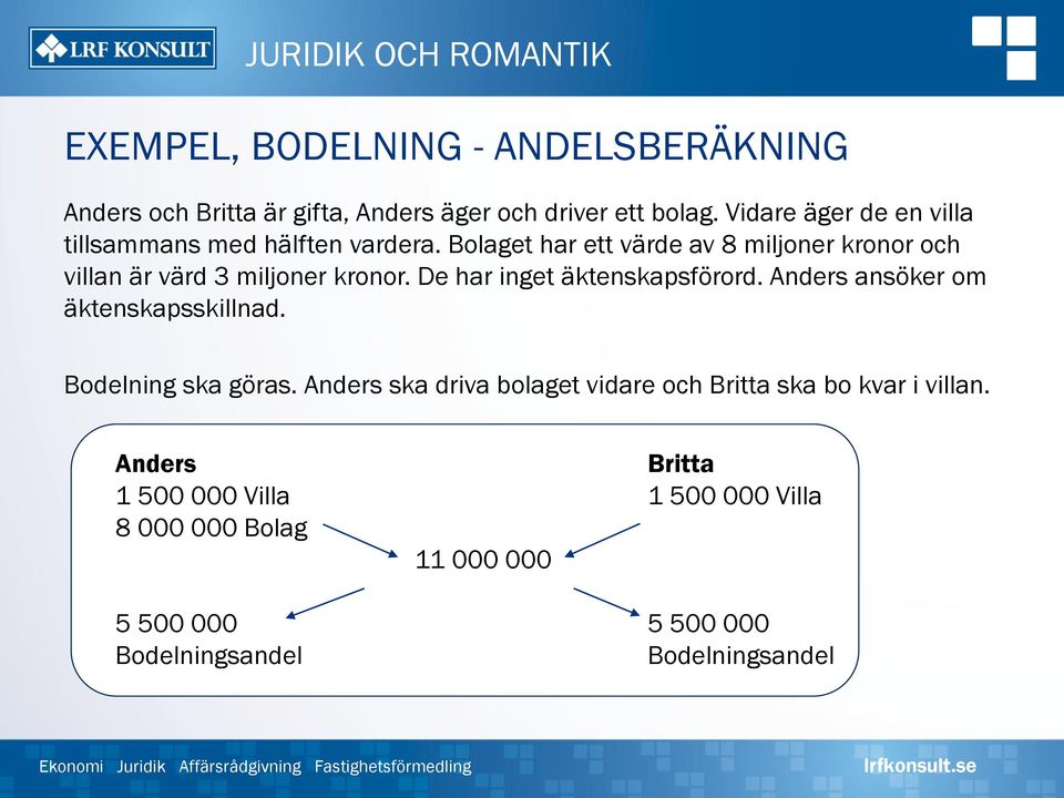 Bolaget har ett värde av 8 miljoner kronor och villan är värd 3 miljoner kronor. De har inget äktenskapsförord.