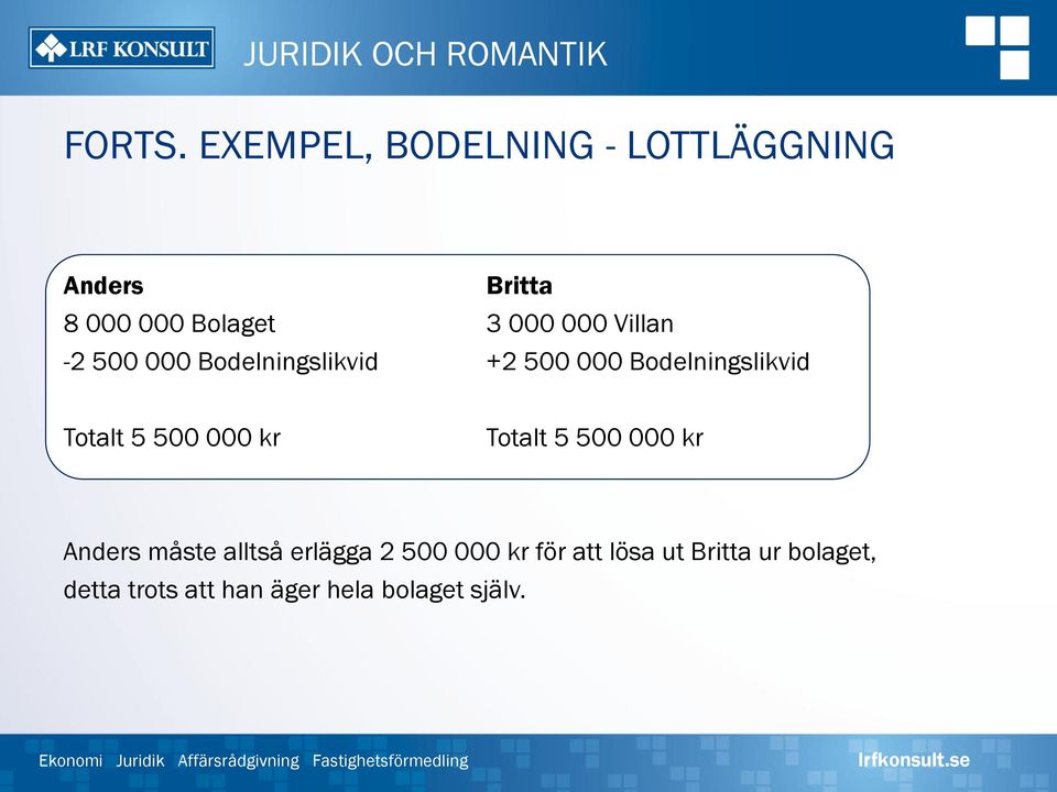 Villan -2 500 000 Bodelningslikvid +2 500 000 Bodelningslikvid Totalt 5 500