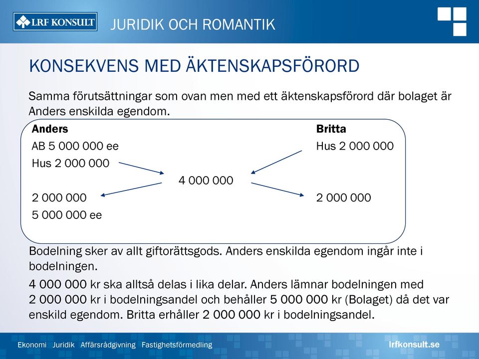 giftorättsgods. Anders enskilda egendom ingår inte i bodelningen. 4 000 000 kr ska alltså delas i lika delar.