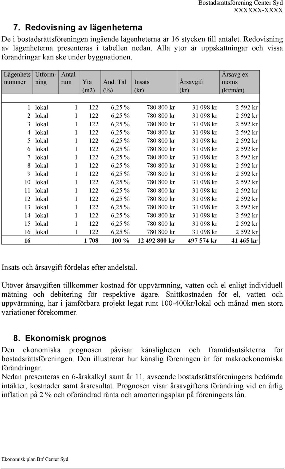 Tal Insats Årsavgift moms (m2) (%) (kr) (kr) (kr/mån) 1 lokal 1 122 6,25 % 780 800 kr 31 098 kr 2 592 kr 2 lokal 1 122 6,25 % 780 800 kr 31 098 kr 2 592 kr 3 lokal 1 122 6,25 % 780 800 kr 31 098 kr 2