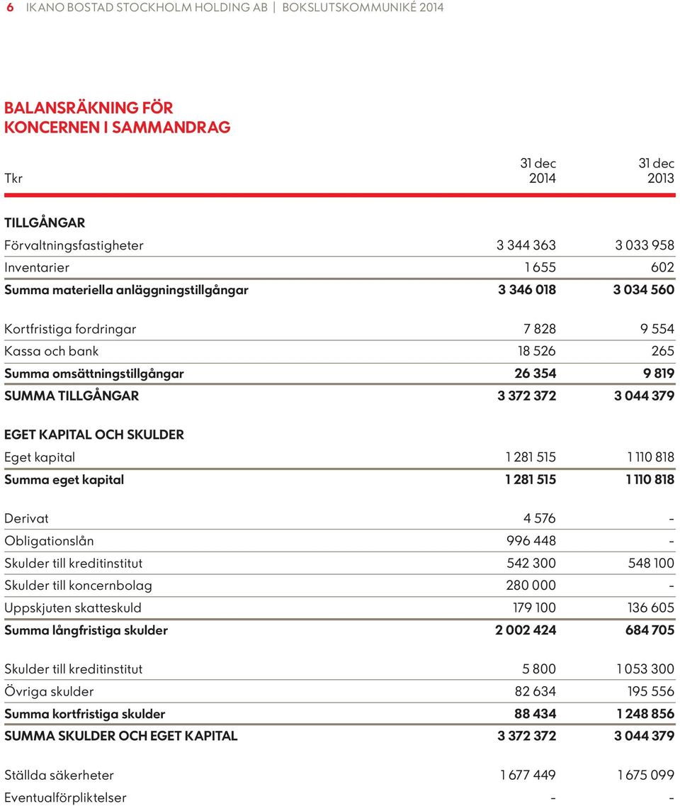 044 379 EGET KAPITAL OCH SKULDER Eget kapital 1 281 515 1 110 818 Summa eget kapital 1 281 515 1 110 818 Derivat 4 576 - Obligationslån 996 448 - Skulder till kreditinstitut 542 300 548 100 Skulder