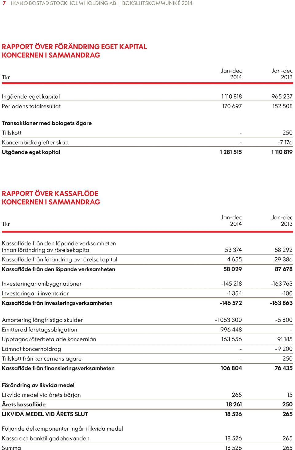 SAMMANDRAG Jan-dec Jan-dec Tkr 2014 2013 Kassaflöde från den löpande verksamheten innan förändring av rörelsekapital 53 374 58 292 Kassaflöde från förändring av rörelsekapital 4 655 29 386 Kassaflöde