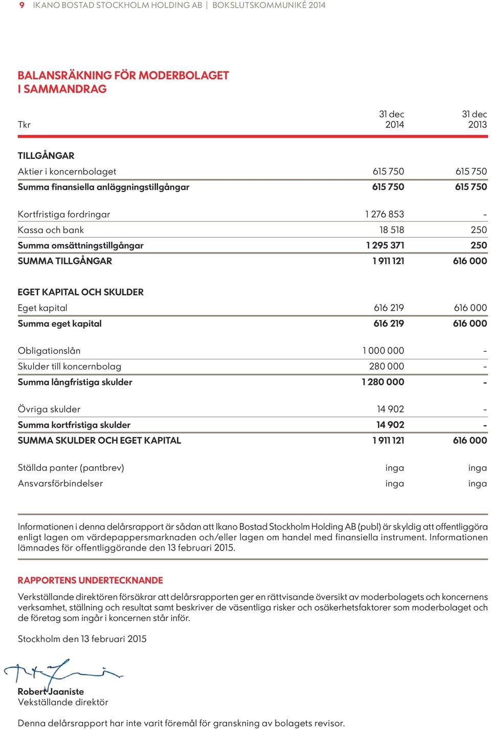 SKULDER Eget kapital 616 219 616 000 Summa eget kapital 616 219 616 000 Obligationslån 1 000 000 - Skulder till koncernbolag 280 000 - Summa långfristiga skulder 1 280 000 - Övriga skulder 14 902 -