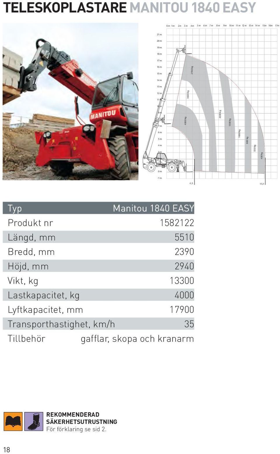 kg 550 kg 400 kg 1 m -1 m 4,3 15,1 Manitou 1840 EASY Produkt nr 1582122 Längd, mm 5510 Bredd, mm 2390 Höjd, mm 2940 Vikt,