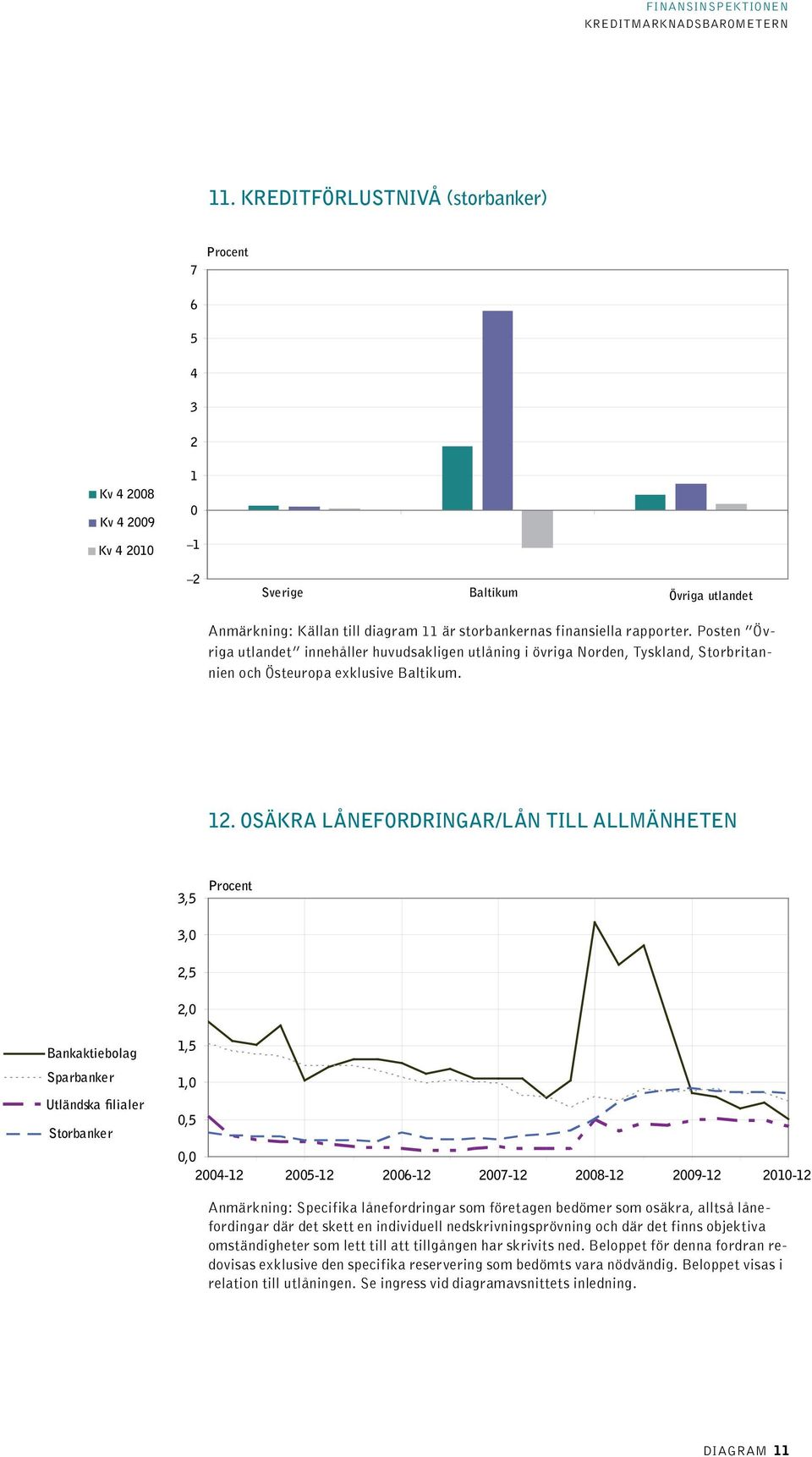 osäkra lånefordringar/lån till allmänheten 3,5 Procent 3, 2,5 2, Bankaktiebolag Sparbanker Utländska filialer Storbanker 1,5 1,,5, 24-12 25-12 26-12 27-12 28-12 29-12 21-12 Anmärkning: Specifika