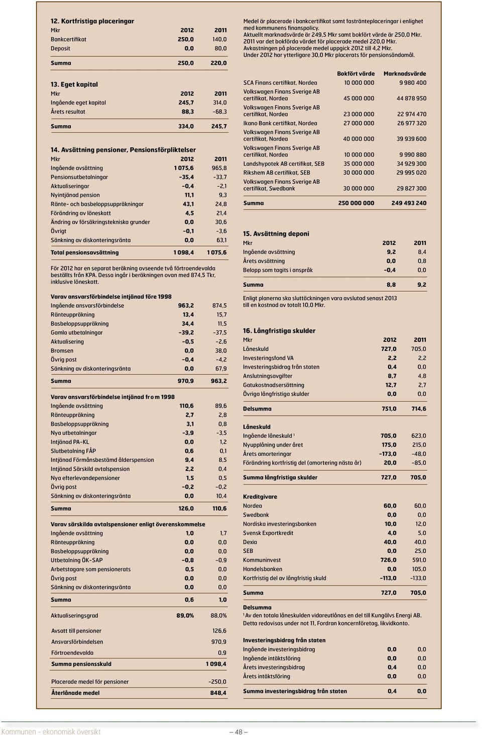 43,1 24,8 Förändring av löneskatt 4,5 21,4 Ändring av försäkringstekniska grunder 0,0 30,6 Övrigt -0,1-3,6 Sänkning av diskonteringsränta 0,0 63,1 Total pensionsavsättning 1 098,4 1 075,6 För 2012