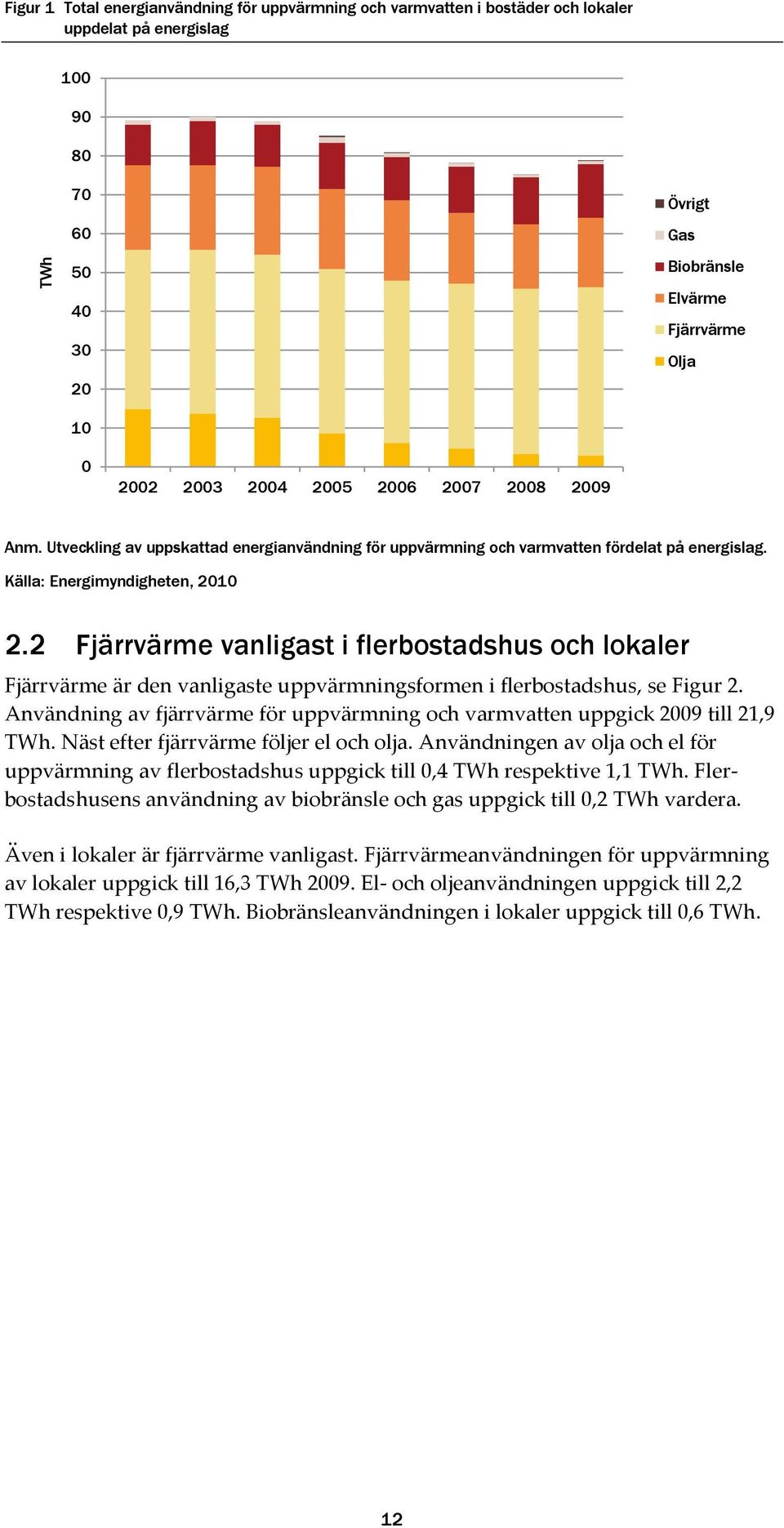 2 Fjärrvärme vanligast i flerbostadshus och lokaler Fjärrvärme är den vanligaste uppvärmningsformen i flerbostadshus, se Figur 2.