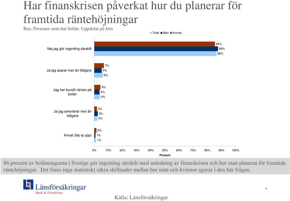 amorterar mer än tidigare Annat (läs ej upp) 1 2 3 4 5 6 7 8 9 10 86 procent av bolånetagarna i Sverige gör ingenting särskilt med anledning