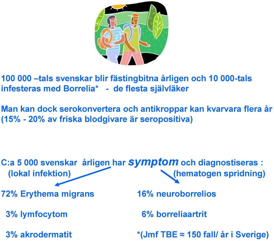 seropositiva) C:a 5 000 svenskar årligen har symptom och diagnostiseras : (lokal infektion) (hematogen