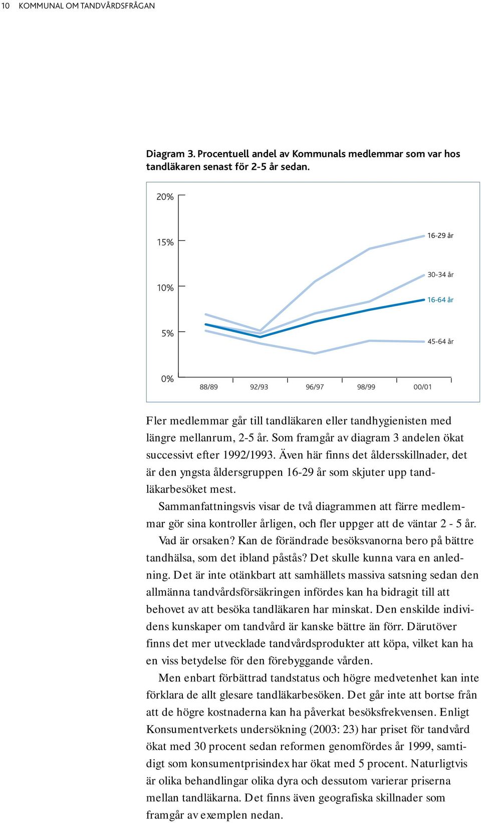 Som framgår av diagram 3 andelen ökat successivt efter 1992/1993. Även här finns det åldersskillnader, det är den yngsta åldersgruppen 16-29 år som skjuter upp tandläkarbesöket mest.