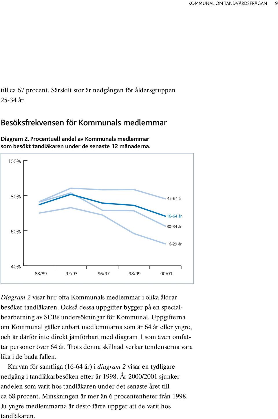 100% 80% 45-64 år 16-64 år 60% 30-34 år 16-29 år 40% 88/89 92/93 96/97 98/99 00/01 Diagram 2 visar hur ofta Kommunals medlemmar i olika åldrar besöker tandläkaren.